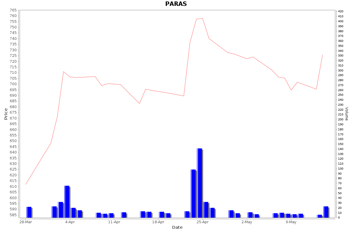 PARAS Daily Price Chart NSE Today
